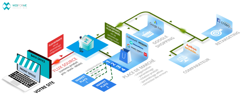 schéma explication flux d'une marketplace